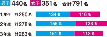 男子440名、女子351名、合計791名