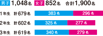 男子1048名、女子852名、合計1900名