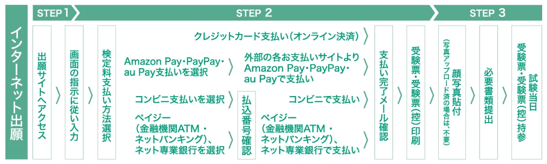 STEP1 大阪桐蔭公式WEBサイト → STEP2 画面の指示に従い入力 → 受験料の支払い方法を入力 → （クレジットカードの場合：クレジットカード決済（オンライン決済））（コンビニ支払いの場合：払込番号確認後、コンビニでお支払い）（ペイジー決済の場合：払込番号確認後、金融機関ATMでお支払い） → 支払い完了メール確認 → STEP3 受験票・志願書印刷(*) → 受験票・志願書に写真貼付 → 試験当日受験票・志願書持参
